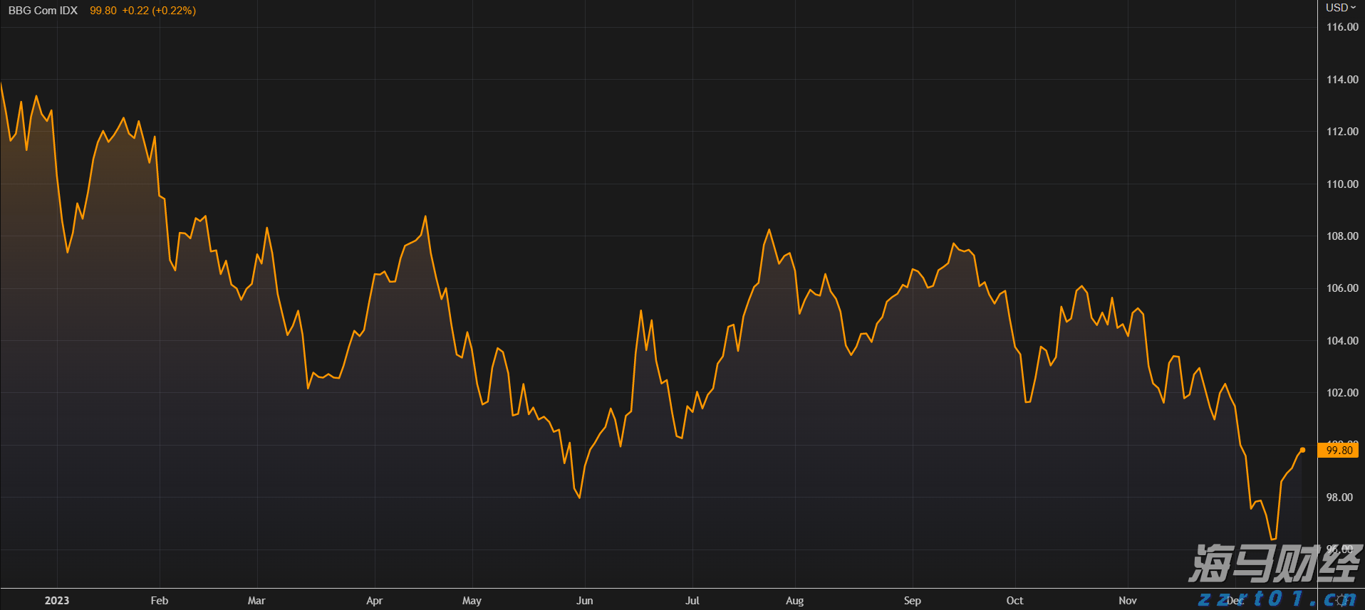 C3.ai(AI.US)大幅下调营收预期33%并重组全球销售团队